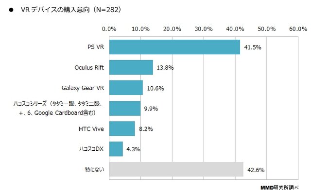 「VRに関する意識調査」認知度は45.4％で、購入・予約者は3.7％に…MMDLabo調べ