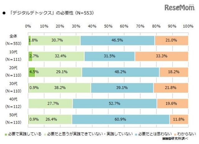 デジタルデトックスの必要性