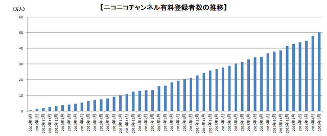 「ニコニコチャンネル」有料登録者数が50万人突破！上位5チャンネルの平均年間売上額は1億円台