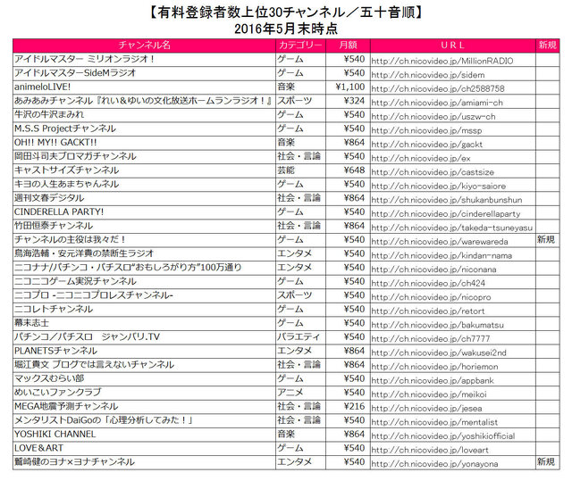 ニコニコチャンネル 有料登録者数が50万人突破 上位5チャンネルの平均年間売上額は1億円台 インサイド