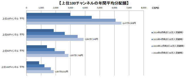 ニコニコチャンネル 有料登録者数が50万人突破 上位5チャンネルの平均年間売上額は1億円台 インサイド