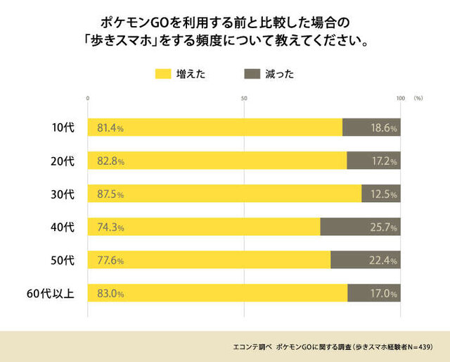 ポケモンgo 利用実態の調査報告 8割が 歩きスマホが増えた と実感 会話や運動が増えたとの声も多数 インサイド