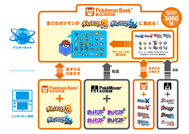 『ポケモンバンク』2017年1月より『サン・ムーン』に対応！図鑑機能も追加