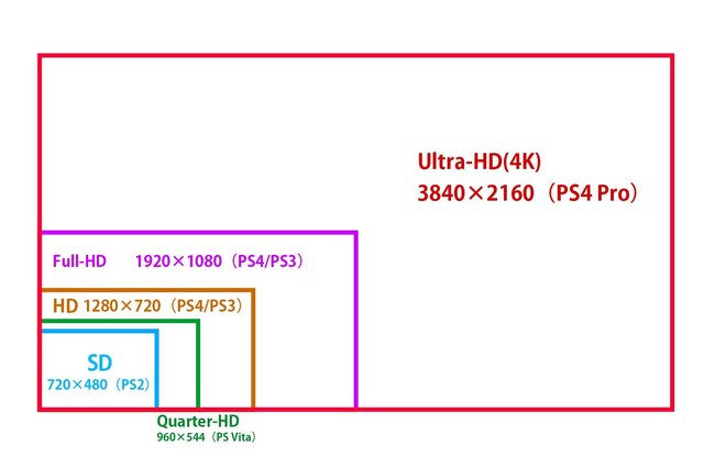 【特集】「PS4 Pro」に備えておくべき4KとHDRの知識...対応テレビの現状も