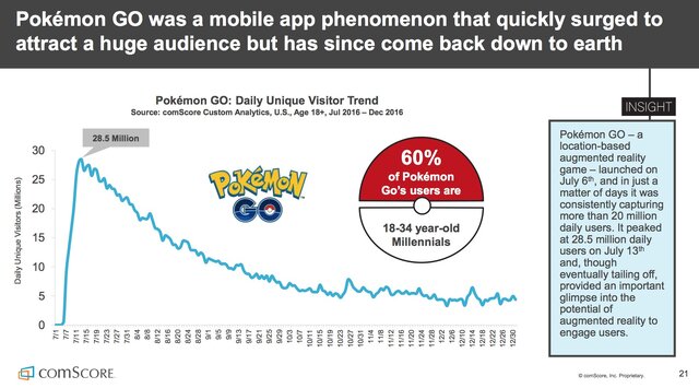 『ポケモンGO』配信半年でデイリーユーザー数8割減、昨年末は約500万人に