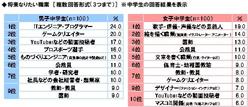 「男子中学生がなりたい職業」ゲームクリエイターが2位に、男子高校生では3位にランクイン─ソニー生命調べ