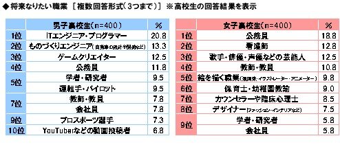 「男子中学生がなりたい職業」ゲームクリエイターが2位に、男子高校生では3位にランクイン─ソニー生命調べ