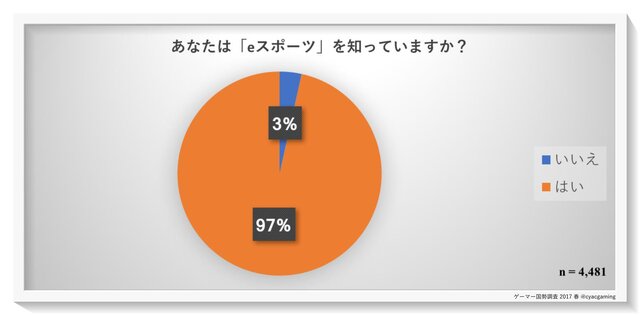 “e-Sports”を知っているゲーマーは97％、CyACによる「ゲーマー国勢調査2017」結果が発表