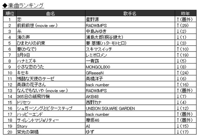 Joysound カラオケ上半期ランキング 発表 17年発売曲では けものフレンズ 主題歌が1位に インサイド