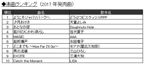 JOYSOUND“カラオケ上半期ランキング”発表！ 2017年発売曲では「けものフレンズ」主題歌が1位に