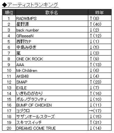 JOYSOUND“カラオケ上半期ランキング”発表！ 2017年発売曲では「けものフレンズ」主題歌が1位に