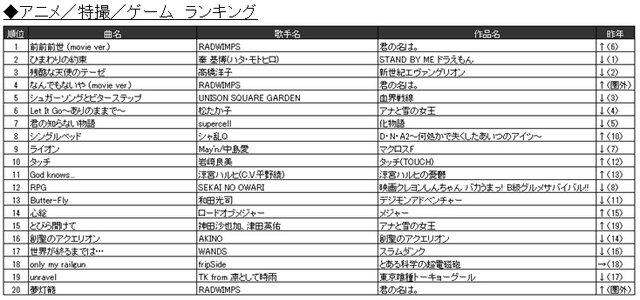 JOYSOUND“カラオケ上半期ランキング”発表！ 2017年発売曲では「けものフレンズ」主題歌が1位に