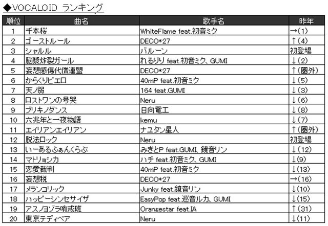 JOYSOUND“カラオケ上半期ランキング”発表！ 2017年発売曲では「けものフレンズ」主題歌が1位に