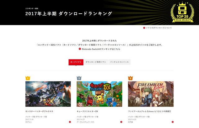 スイッチ＆3DS、2017年上半期のDLランキングが発表 ─ スイッチで1位を獲得したのは『いっしょにチョキッと スニッパーズ』【追記あり】