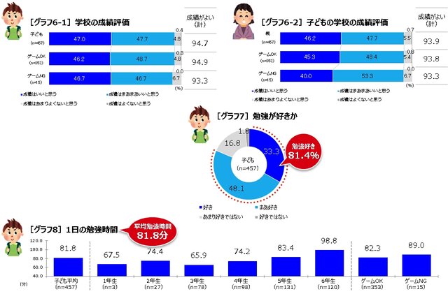 ゲームを遊ぶ小学生は勉強が得意で社会性も高い!? 朝日小学生新聞「子どもとゲーム」実態調査リポートが公開