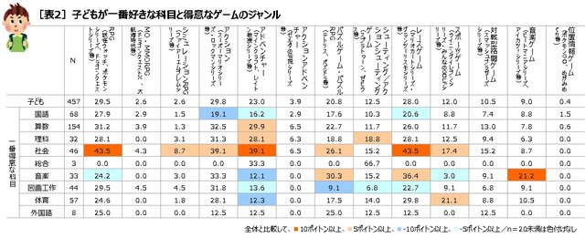 ゲームを遊ぶ小学生は勉強が得意で社会性も高い!? 朝日小学生新聞「子どもとゲーム」実態調査リポートが公開