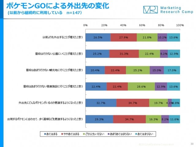 「『ポケモンGO』に関する利用実態調査結果」が発表―全体の6割以上が非課金ユーザー