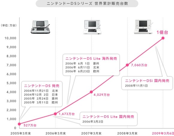 ニンテンドーDSが1億台を突破―発売から4年3か月で