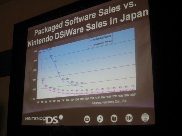 【GDC 2009】任天堂・桑原氏がニンテンドーDSiの開発の裏側を明らかに