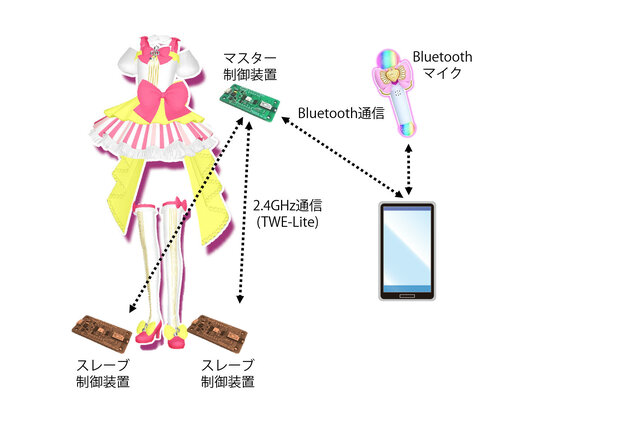 「サイリウムチェンジ！」の声でコスプレ衣装が光り輝く！ 音声認識を取り入れた“らぁら”の電飾衣装が見事な完成度