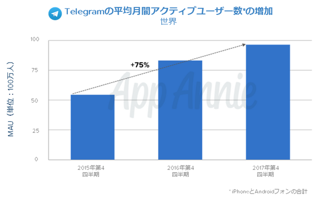 国内のアプリ消費支出は130億ドルに 17年アプリ市場の総括レポートをapp Annieが公開 インサイド