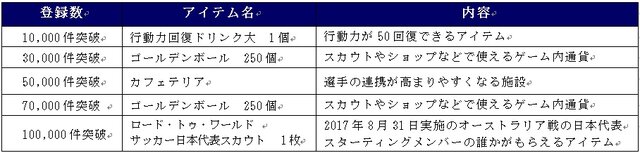 『サカつく ロード・トゥ・ワールド』事前登録が受付開始、日本向けキャンペーンも開催