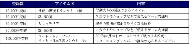 『サカつく RTW』事前登録キャンペーン第二弾が開始―目標達成で「あの」レジェンド選手が特典に追加！