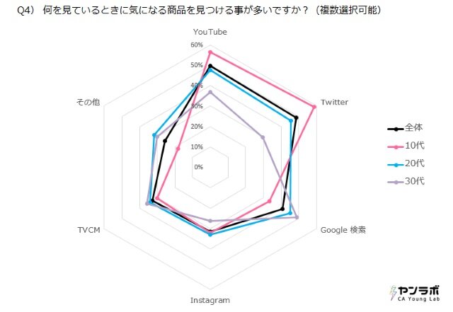 「2017年YouTuberタイアップ動画起用社数ランキング」が公開―業種内訳は「ゲーム」が最も多い結果に