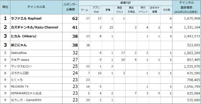 「2017年YouTuberタイアップ動画起用社数ランキング」が公開―業種内訳は「ゲーム」が最も多い結果に