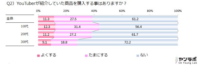 「2017年YouTuberタイアップ動画起用社数ランキング」が公開―業種内訳は「ゲーム」が最も多い結果に