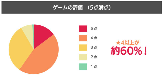 『三極ジャスティス』CβTのアンケート結果を公開─全体の6割以上が好感触、「良かった点」や「気になるキャラ」も判明