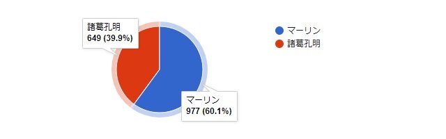 Fgo マーリンと孔明どっちを多く使ってる 結果発表 過労死待ったなしの1位はどっち 読者アンケート インサイド
