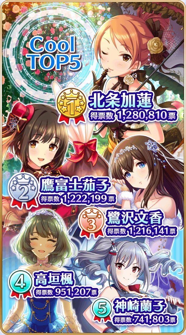 デレマス 第7回シンデレラガール総選挙 の結果が発表 上位陣によるcdデビューも決定 インサイド