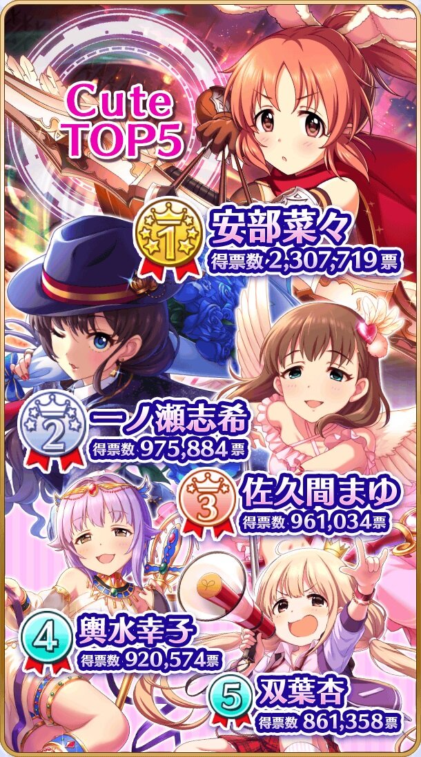 『デレマス』「第7回シンデレラガール総選挙」の結果が発表！上位陣によるCDデビューも決定