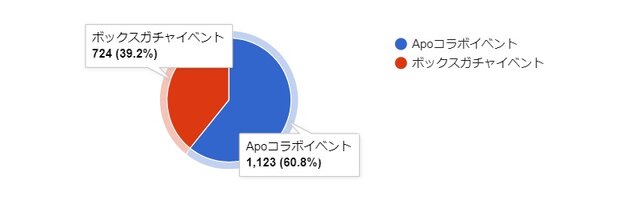 『FGO』「Apoコラボイベントとボックスガチャイベントどちらの方がモチベーション高かった？」結果発表―どちらも多くの票を集めることに【読者アンケート】