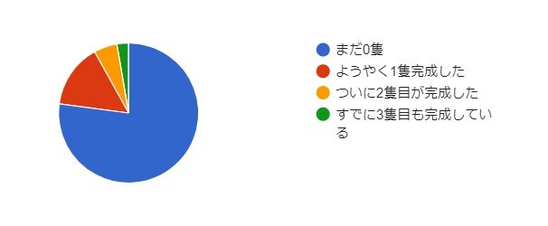 『アズールレーン』「完成した特別計画艦は今何隻？」結果発表―1隻以上完成させているのは約4分の1【読者アンケート】