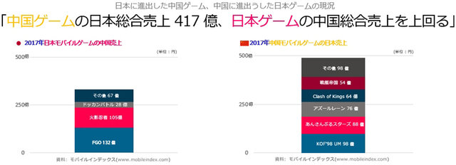 日中モバイルゲーム売上比較レポートが公開─中国産ゲームの勢いが鮮明に