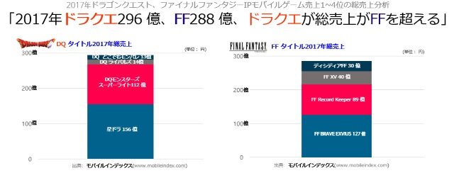 2017年モバイルゲーム総売上 ドラクエ が Ff を上回る 星ドラ