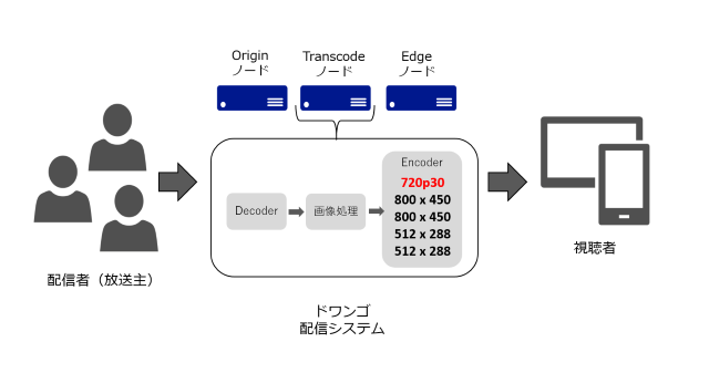 niconicoの新バージョン「(く)」が本日より開始―ユーザー生放送のHD（720p）画質配信も全枠対応！