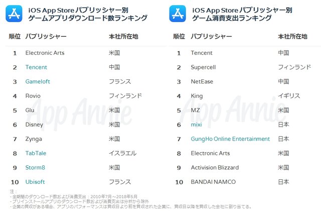 『FGO』iOS App Storeでの世界支出ランキングで8位にー『ポケモンGO』も10位にランクイン