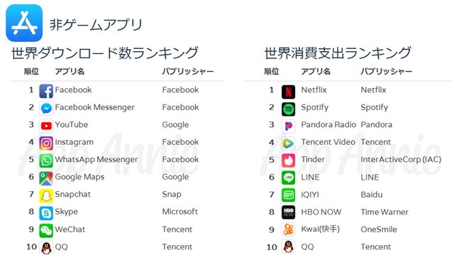 Fgo Ios App Storeでの世界支出ランキングで8位にー ポケモンgo も10位にランクイン 3枚目の写真 画像 インサイド