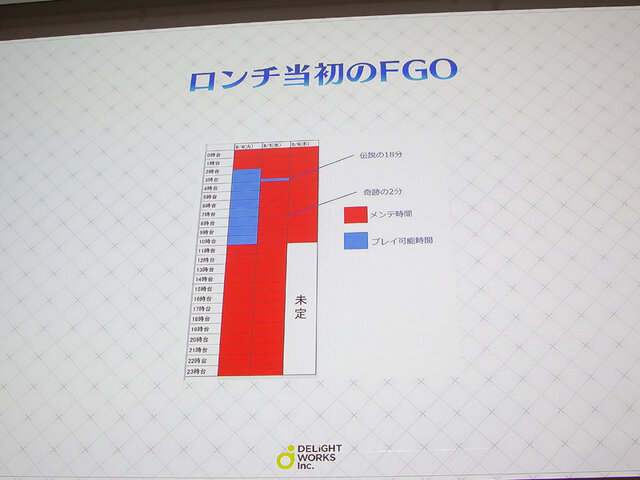 庄司社長 塩川p 石倉氏が登壇 世界一の売上を記録した Fgo 3年間の軌跡を3つの物語から読み解く Cedec18 インサイド