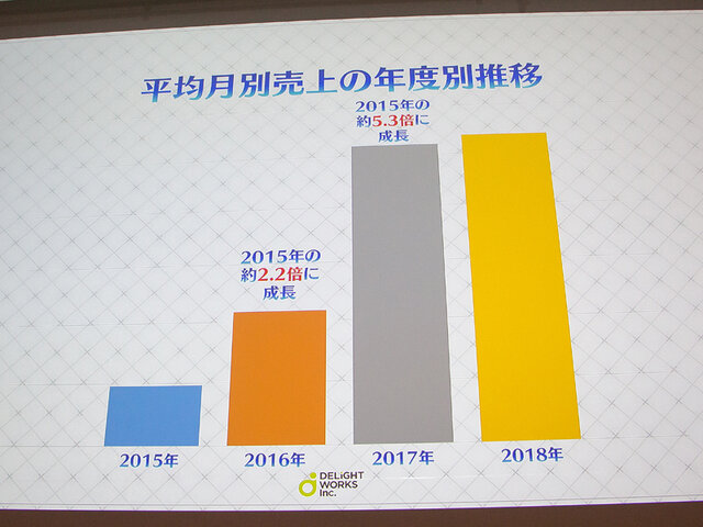 庄司社長 塩川p 石倉氏が登壇 世界一の売上を記録した Fgo 3年間の軌跡を3つの物語から読み解く Cedec18 18枚目の写真 画像 インサイド