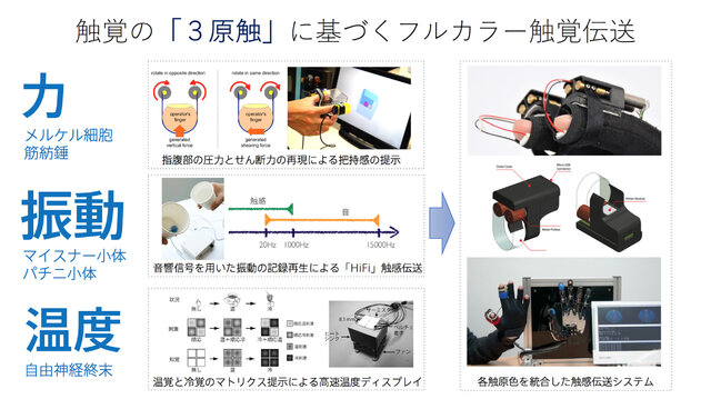 ゲームの触覚デザインは誰が行うべき？触覚再現の最新研究とゲームにおけるデザイン例【CEDEC2018】