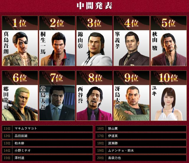 龍が如く Online シリーズ キャラクター総選挙 中間結果発表 トップは真島に インサイド