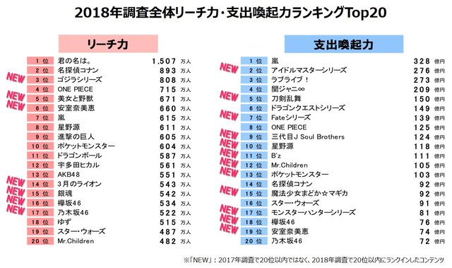 コンテンツファン消費行動調査18 を発表 ゲーム関連では アイマス や ラブライブ 刀剣乱舞 などが上位に インサイド