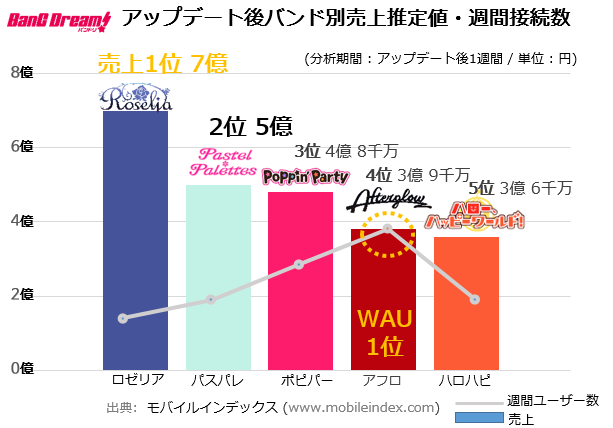 バンドリ バンド別人気ランキングを徹底分析 2章アップデート後の売上 接続ユーザー数から見えてきた結果とは インサイド