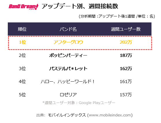 バンドリ バンド別人気ランキングを徹底分析 2章アップデート後の売上 接続ユーザー数から見えてきた結果とは インサイド