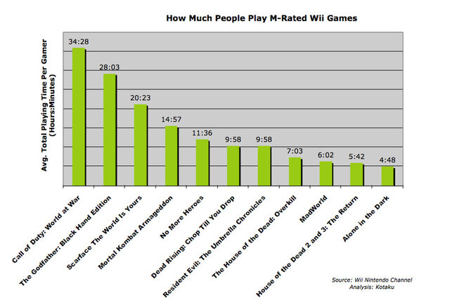WiiでM指定ゲームはどれくらい遊ばれている？−米調査結果
