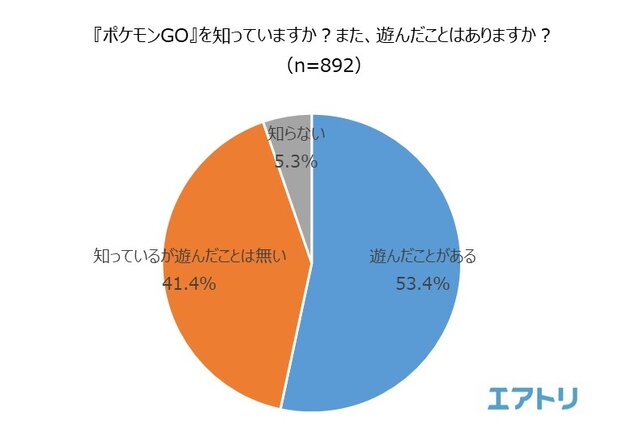 海外土産の新定番は ポケモンgo の地域限定ポケモン 46 5 の人が旅行先で ポケモンを捕まえた 経験あり インサイド